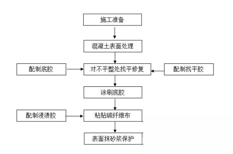 龙城碳纤维加固的优势以及使用方法